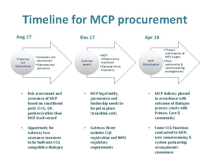 Timeline for MCP procurement Aug 17 Preferred bid determined Dec 17 • Complete risk