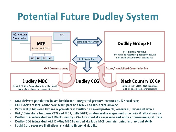 Potential Future Dudley System Partnership Agreement Risk / Gain share MCP Commissioning Dudley MBC
