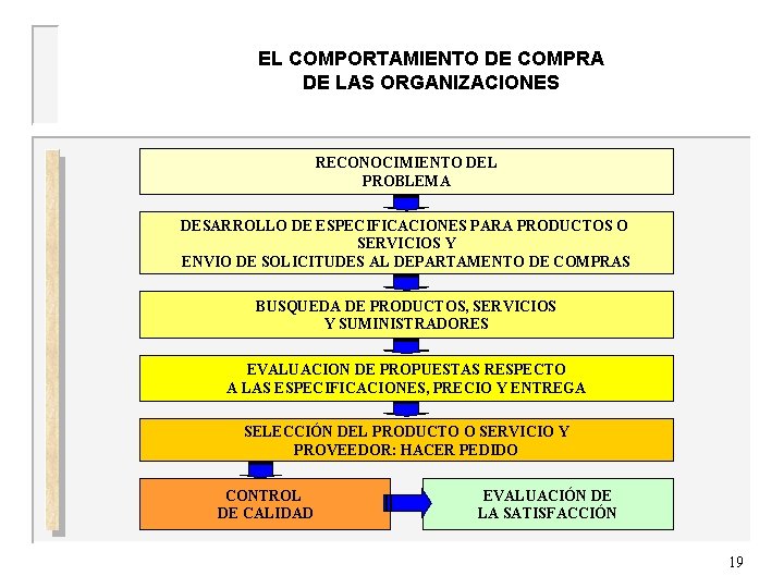 EL COMPORTAMIENTO DE COMPRA DE LAS ORGANIZACIONES UNIVERSIDAD DE OVIEDO RECONOCIMIENTO DEL PROBLEMA DESARROLLO