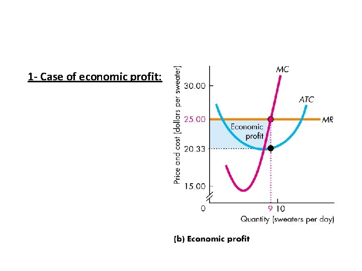 1 - Case of economic profit: 