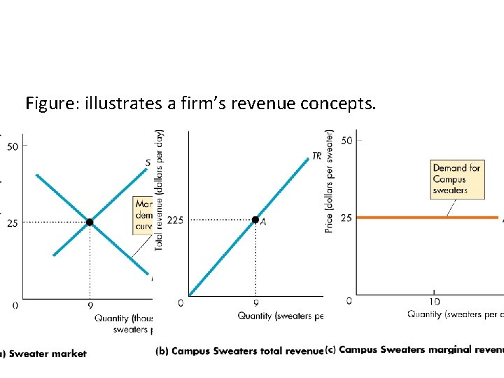 Figure: illustrates a firm’s revenue concepts. 