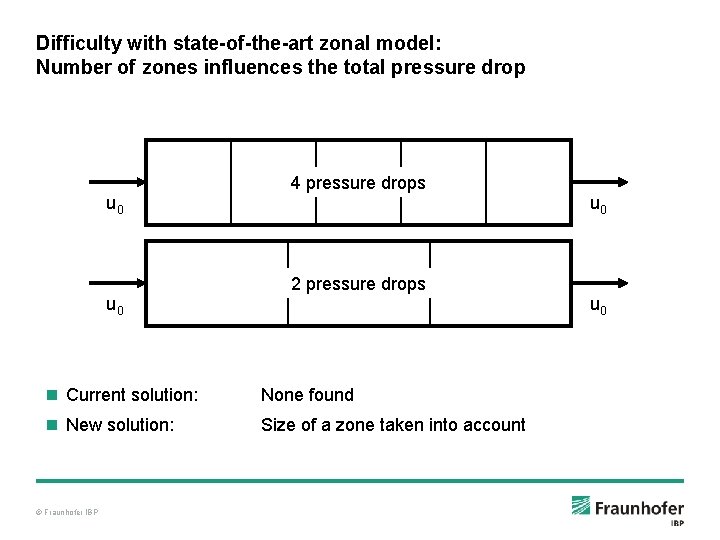 Difficulty with state-of-the-art zonal model: Number of zones influences the total pressure drop 4