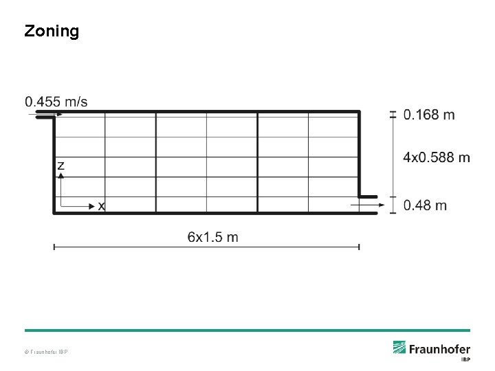 Zoning © Fraunhofer IBP 