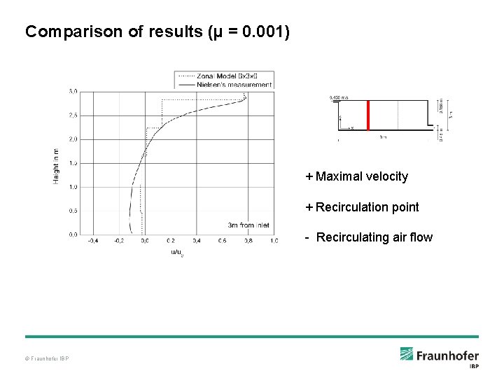 Comparison of results (µ = 0. 001) + Maximal velocity + Recirculation point -