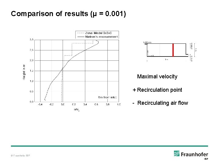Comparison of results (µ = 0. 001) Maximal velocity + Recirculation point - Recirculating