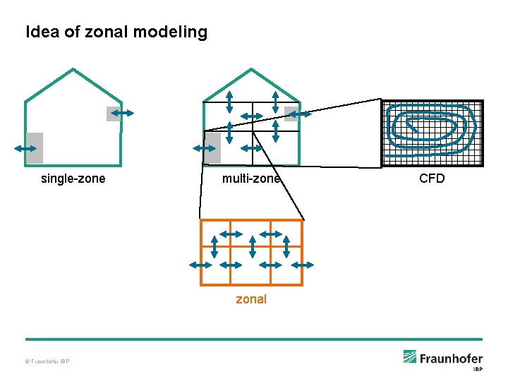 Idea of zonal modeling single-zone multi-zone zonal © Fraunhofer IBP CFD 