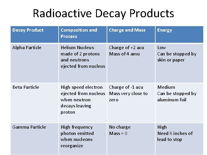 Radioactive Decay Products Decay Product Composition and Process Charge and Mass Alpha Particle Helium