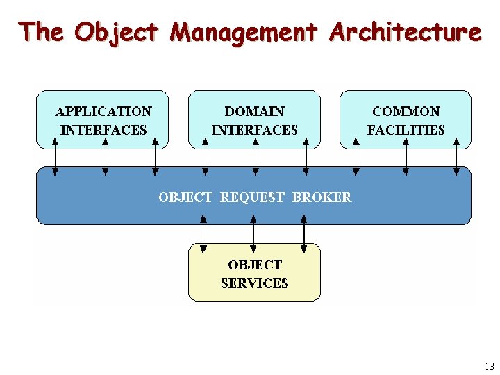 The Object Management Architecture 13 