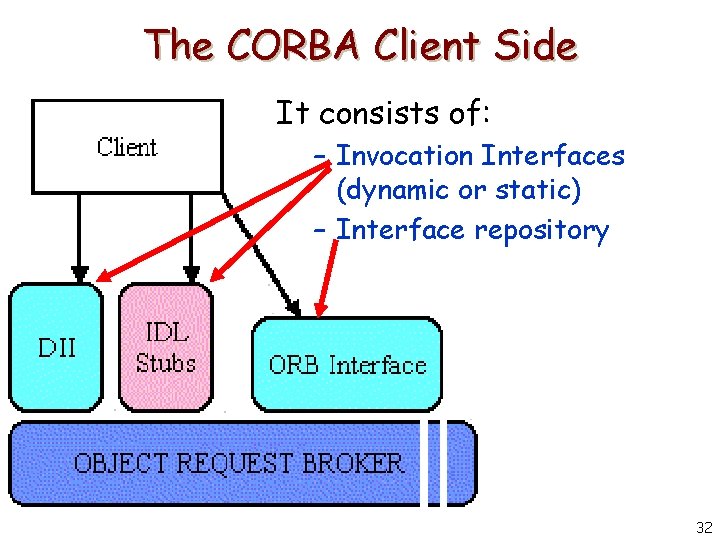 The CORBA Client Side It consists of: – Invocation Interfaces (dynamic or static) –