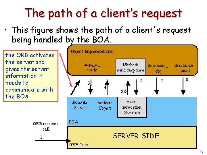 The path of a client’s request • This figure shows the path of a