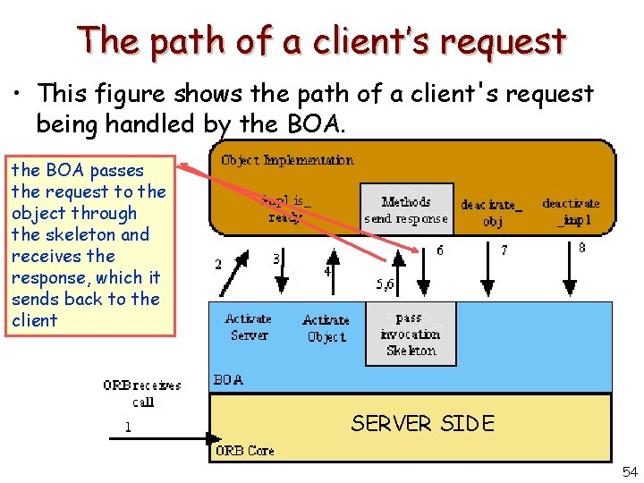 The path of a client’s request • This figure shows the path of a