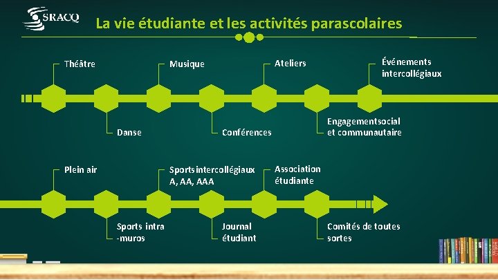 La vie étudiante et les activités parascolaires Ateliers Musique Théâtre Danse Sports intra -muros