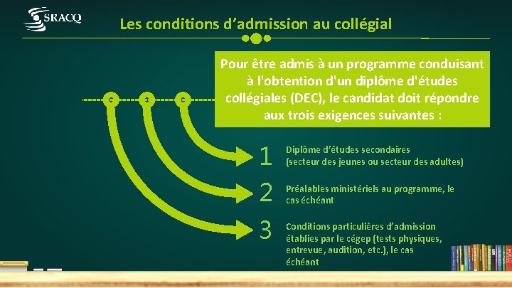 Les conditions d’admission au collégial Pour être admis à un programme conduisant à l'obtention