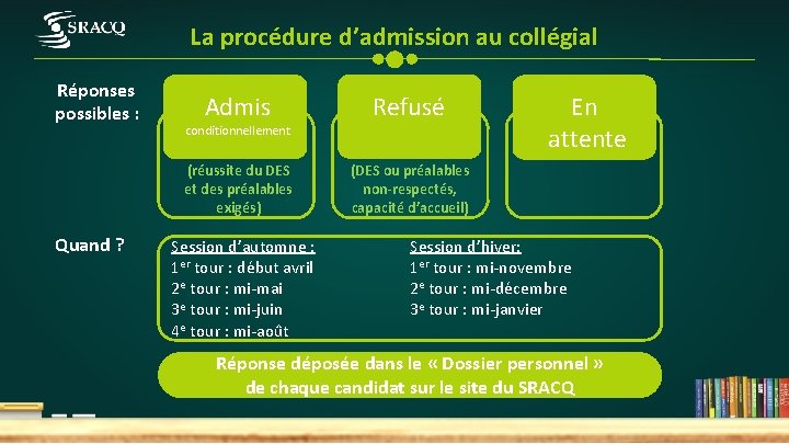 La procédure d’admission au collégial Réponses possibles : Quand ? Admis Refusé (réussite du