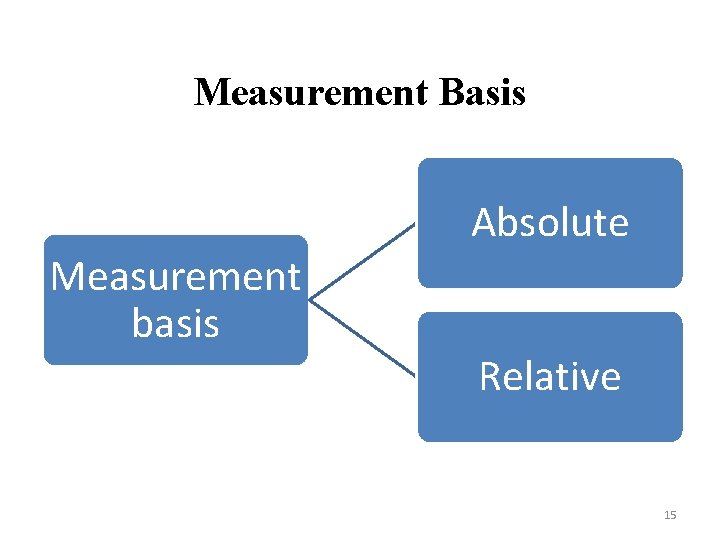 Measurement Basis Measurement basis Absolute Relative 15 