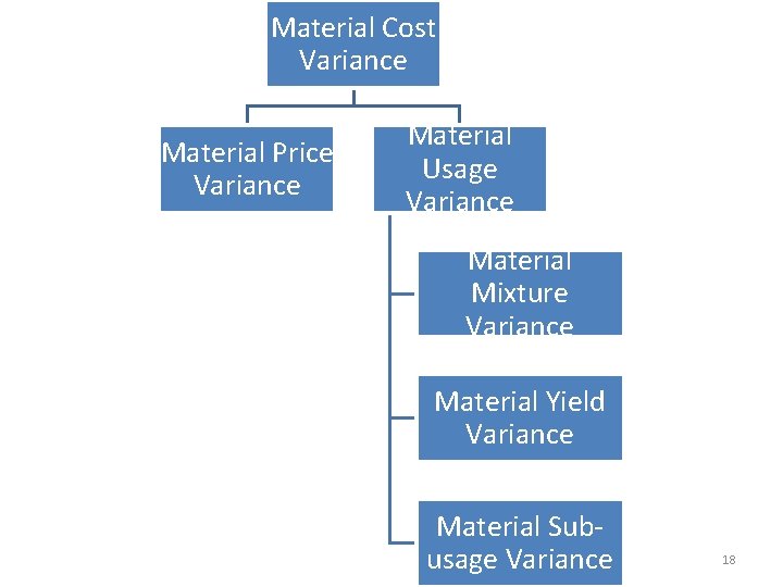 Material Cost Variance Material Price Variance Material Usage Variance Material Mixture Variance Material Yield