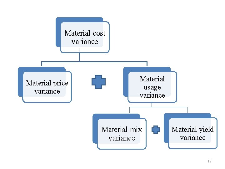 Material cost variance Material price variance Material usage variance Material mix variance Material yield