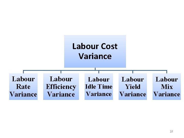 Labour Cost Variance Labour Rate Variance Labour Efficiency Variance Labour Idle Time Variance Labour