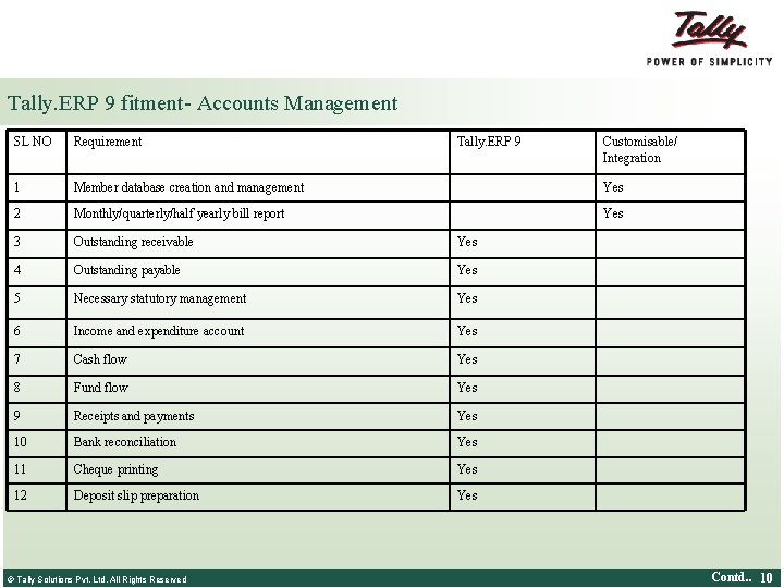 Tally. ERP 9 fitment- Accounts Management SL NO Requirement 1 Member database creation and