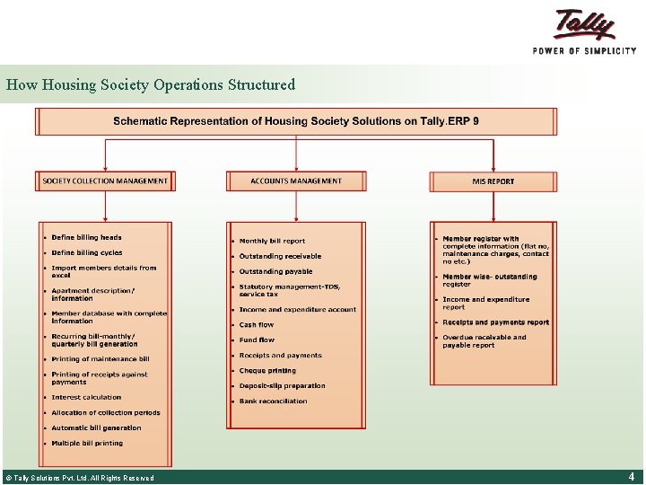 How Housing Society Operations Structured © Tally Solutions Pvt. Ltd. All Rights Reserved 4