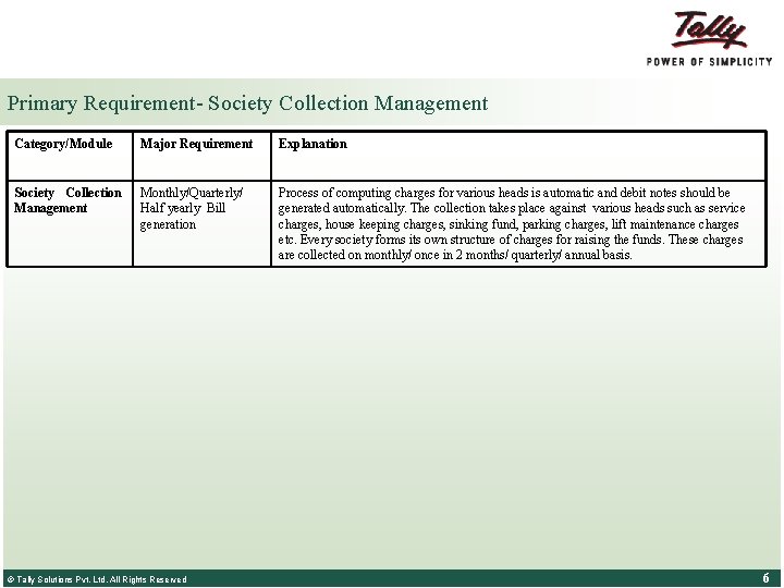 Primary Requirement- Society Collection Management Category/Module Major Requirement Explanation Society Collection Management Monthly/Quarterly/ Half