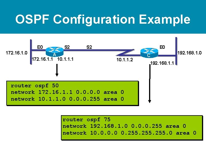 OSPF Configuration Example E 0 172. 16. 1. 0 S 2 A 172. 16.