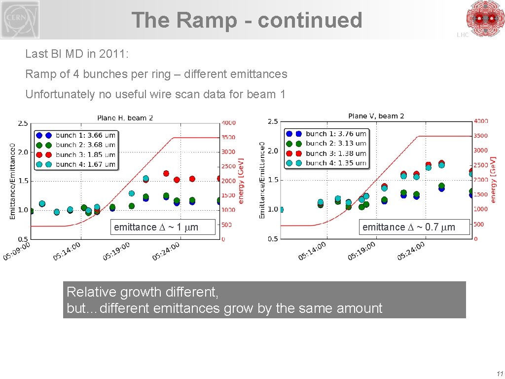 The Ramp - continued LHC Last BI MD in 2011: Ramp of 4 bunches