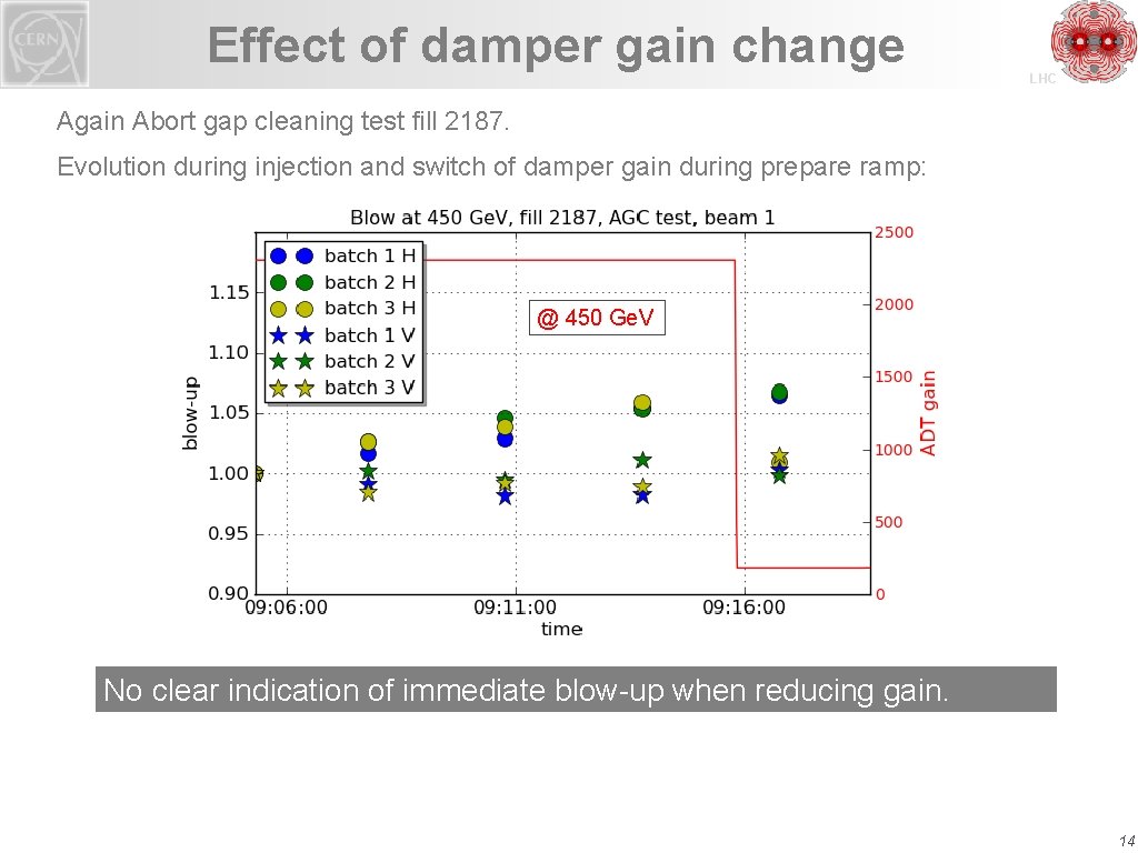 Effect of damper gain change LHC Again Abort gap cleaning test fill 2187. Evolution