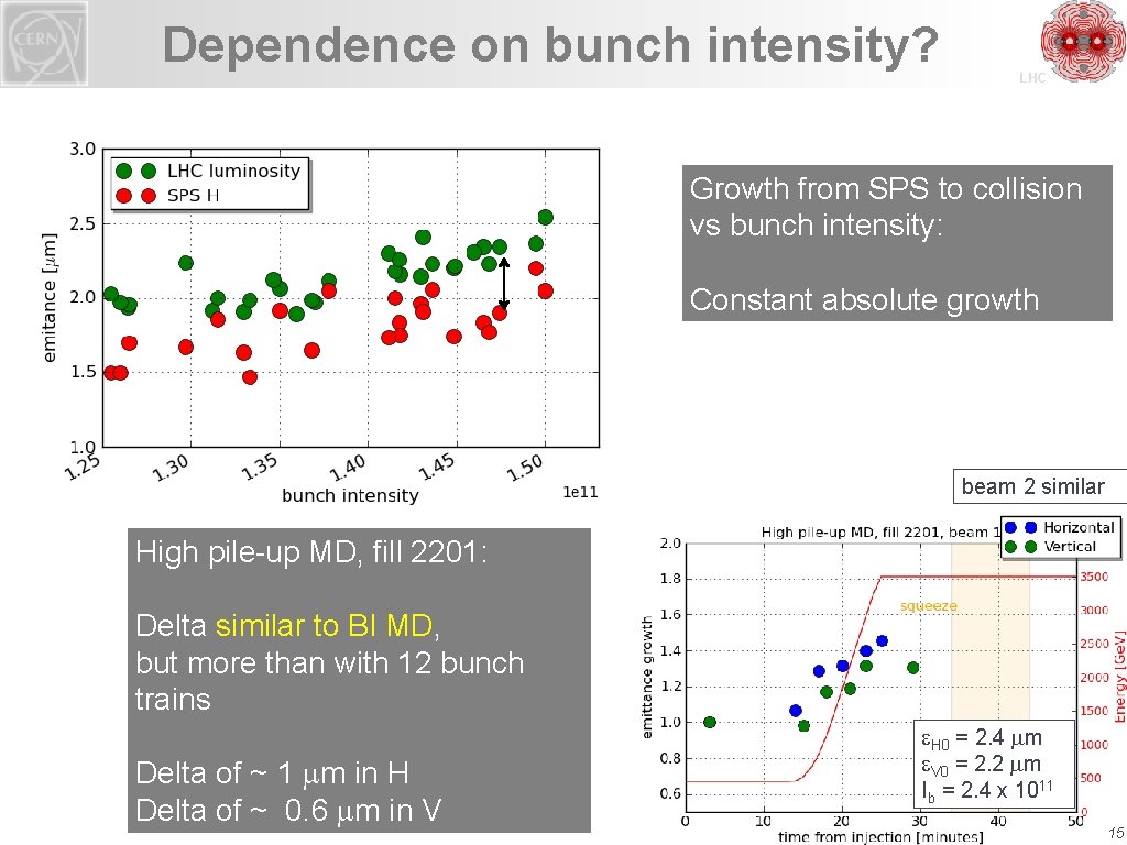 Dependence on bunch intensity? LHC Growth from SPS to collision vs bunch intensity: Constant