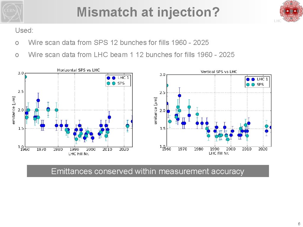 Mismatch at injection? LHC Used: o Wire scan data from SPS 12 bunches for