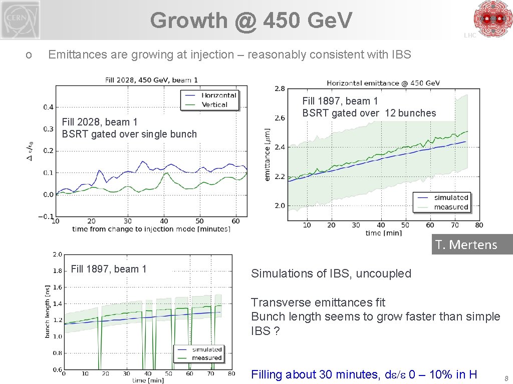 Growth @ 450 Ge. V o LHC Emittances are growing at injection – reasonably