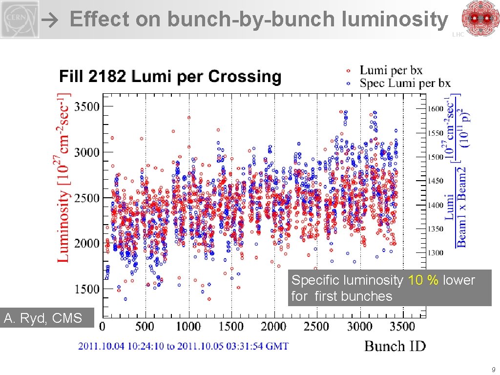 → Effect on bunch-by-bunch luminosity LHC Specific luminosity 10 % lower for first bunches