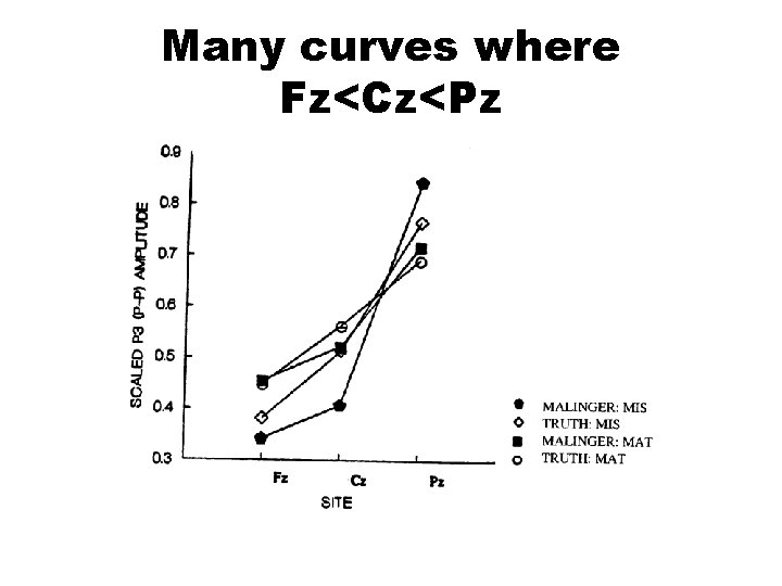 Many curves where Fz<Cz<Pz 
