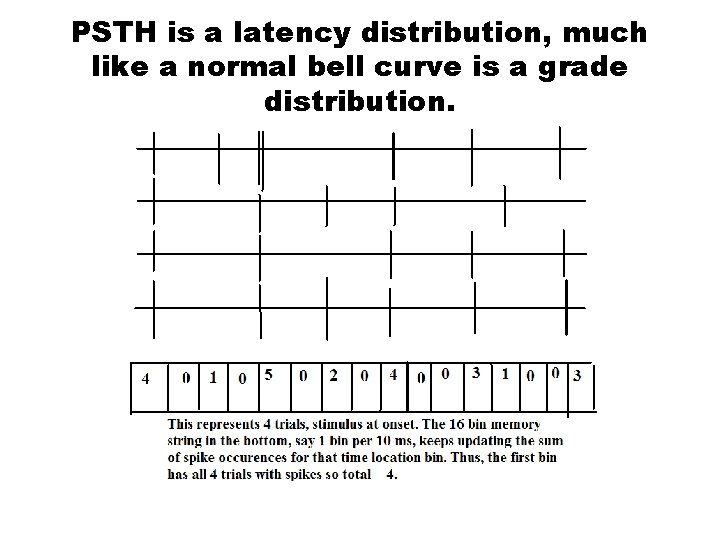 PSTH is a latency distribution, much like a normal bell curve is a grade