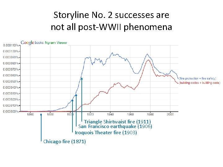 Storyline No. 2 successes are not all post-WWII phenomena Triangle Shirtwaist fire (1911) San Storyline No. 2 successes are not all post-WWII phenomena Triangle Shirtwaist fire (1911) San