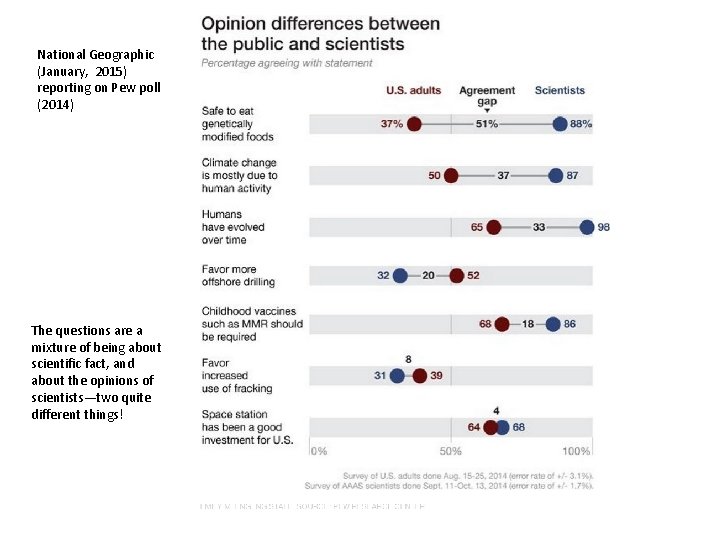 National Geographic (January, 2015) reporting on Pew poll (2014) The questions are a mixture National Geographic (January, 2015) reporting on Pew poll (2014) The questions are a mixture