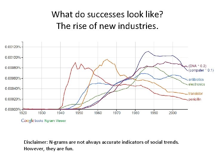 What do successes look like? The rise of new industries. Disclaimer: N-grams are not What do successes look like? The rise of new industries. Disclaimer: N-grams are not