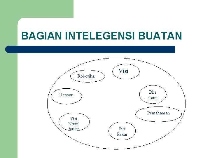 BAGIAN INTELEGENSI BUATAN Robotika Visi Bhs alami Ucapan Pemahaman Sist Neural buatan Sist Pakar