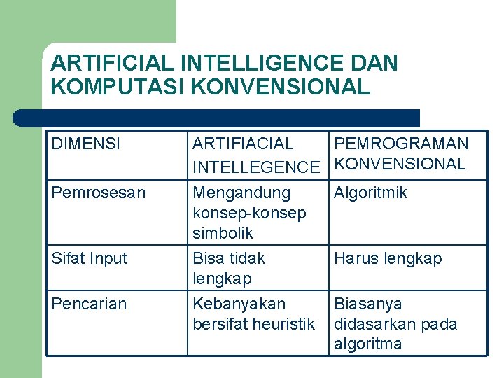 ARTIFICIAL INTELLIGENCE DAN KOMPUTASI KONVENSIONAL DIMENSI Pemrosesan ARTIFIACIAL PEMROGRAMAN INTELLEGENCE KONVENSIONAL Mengandung Algoritmik konsep-konsep