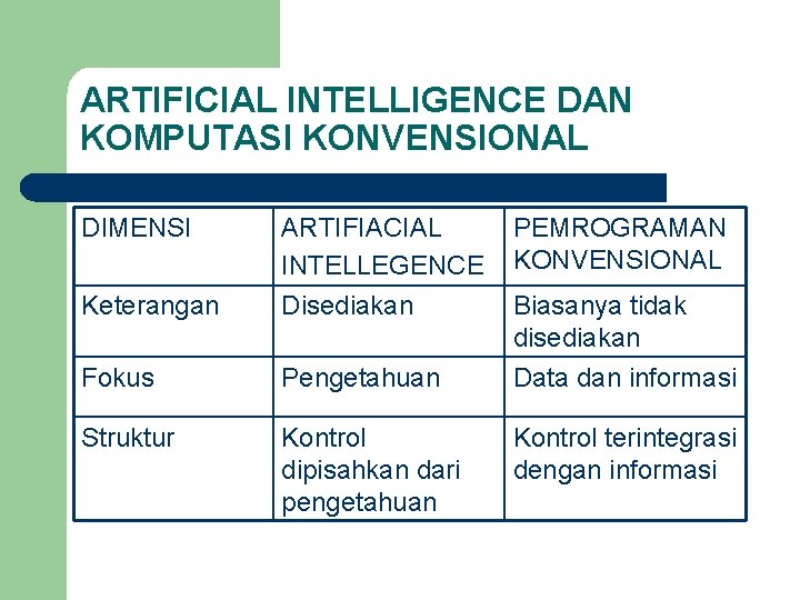 ARTIFICIAL INTELLIGENCE DAN KOMPUTASI KONVENSIONAL DIMENSI PEMROGRAMAN KONVENSIONAL Keterangan ARTIFIACIAL INTELLEGENCE Disediakan Fokus Pengetahuan