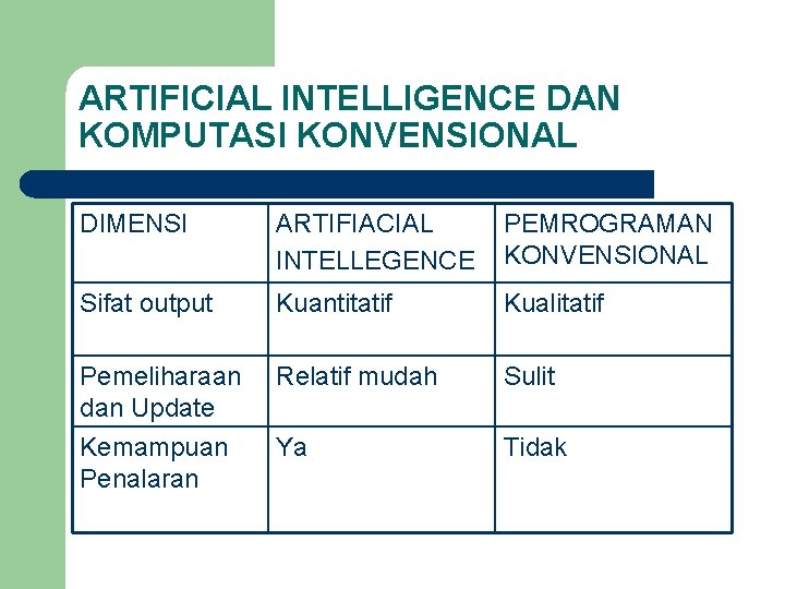 ARTIFICIAL INTELLIGENCE DAN KOMPUTASI KONVENSIONAL DIMENSI ARTIFIACIAL INTELLEGENCE PEMROGRAMAN KONVENSIONAL Sifat output Kuantitatif Kualitatif