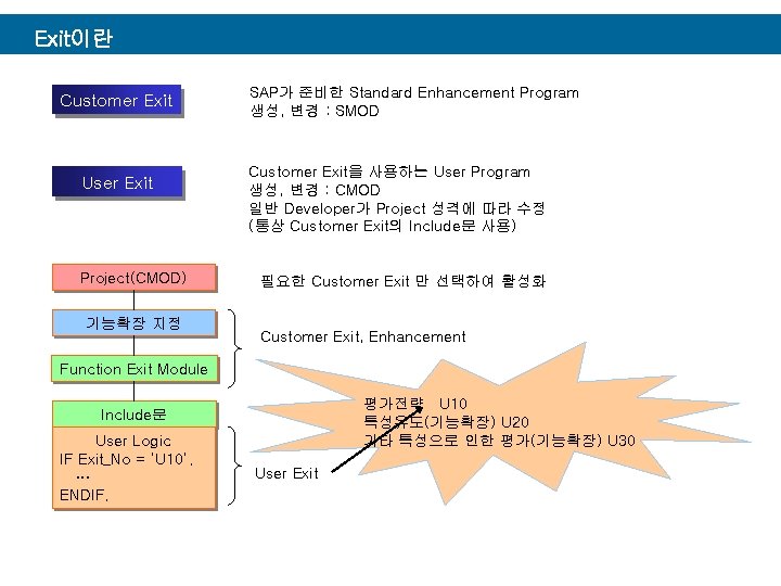 Exit이란 Customer Exit User Exit Project(CMOD) 기능확장 지정 SAP가 준비한 Standard Enhancement Program 생성,