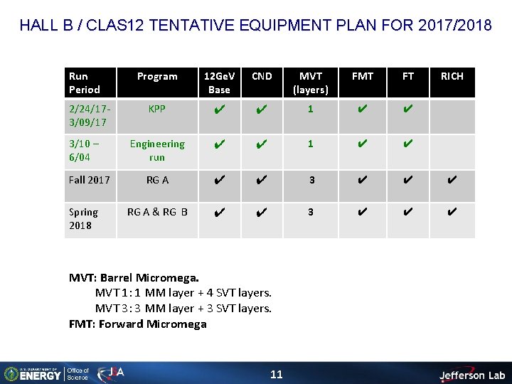 HALL B / CLAS 12 TENTATIVE EQUIPMENT PLAN FOR 2017/2018 Run Period 2/24/173/09/17 3/10