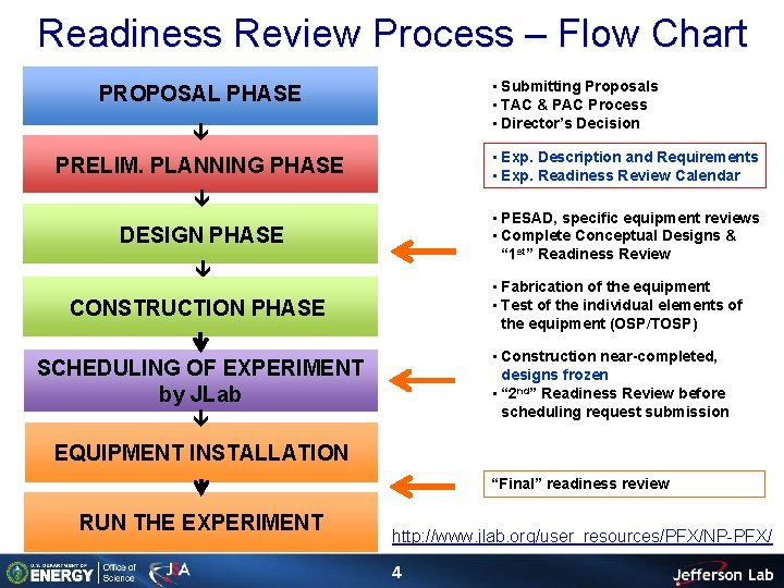 Readiness Review Process – Flow Chart • Submitting Proposals • TAC & PAC Process