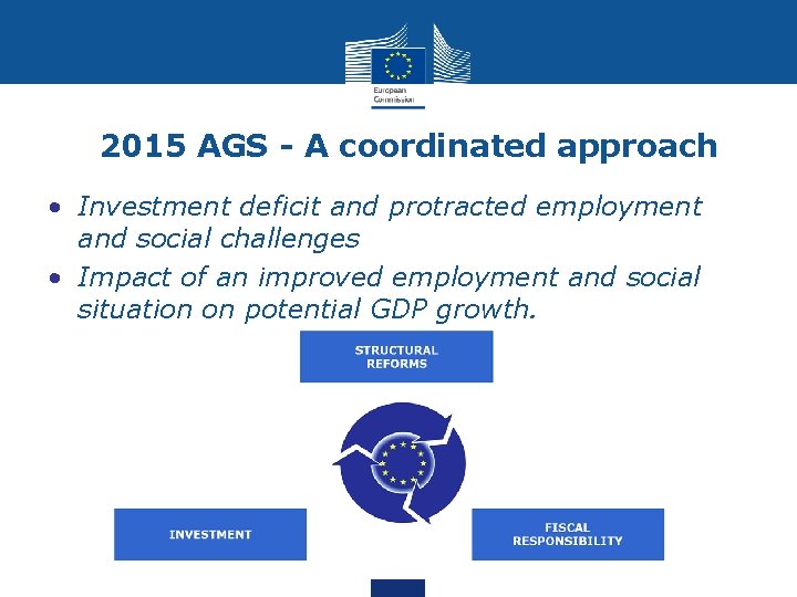 2015 AGS - A coordinated approach • Investment deficit and protracted employment and social