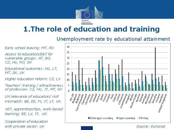 1. The role of education and training Unemployment rate by educational attainment Early school