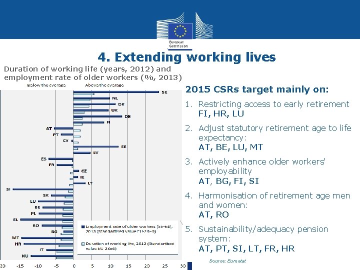 4. Extending working lives Duration of working life (years, 2012) and employment rate of