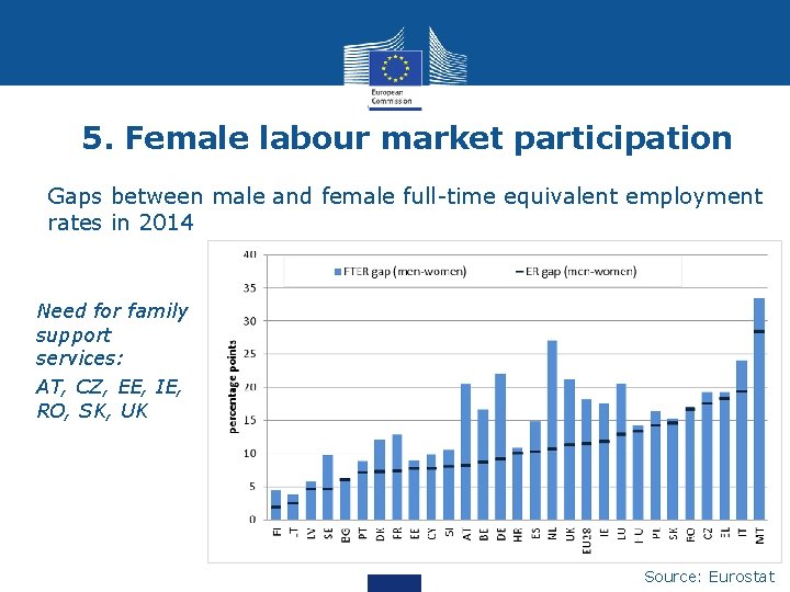 5. Female labour market participation Gaps between male and female full-time equivalent employment rates