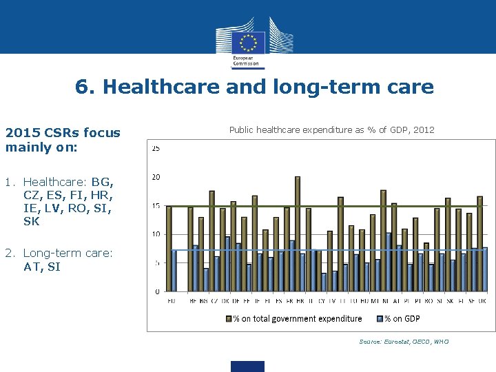 6. Healthcare and long-term care 2015 CSRs focus mainly on: Public healthcare expenditure as