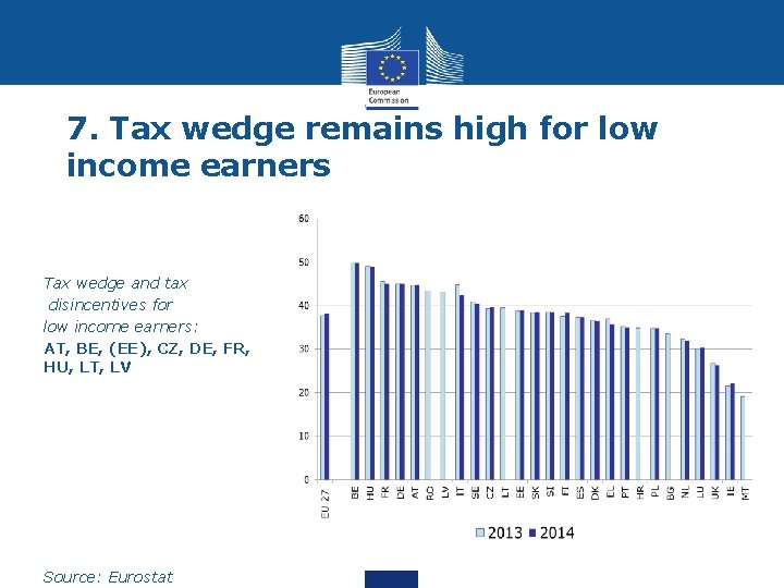 7. Tax wedge remains high for low income earners Tax wedge and tax disincentives